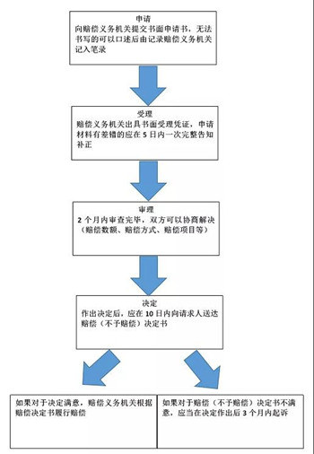 申请行政赔偿应该注意哪些事项?