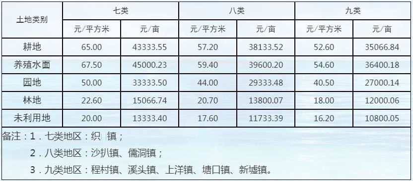 土地补偿和安置补助费补偿标准