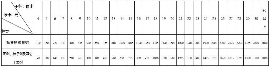 干果树的补偿标准（依据单株干径确定）