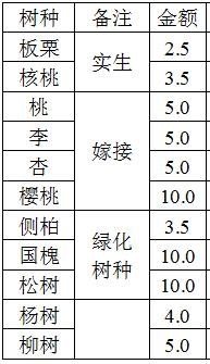 3cm以下各类苗木三年平均价格表（单位：元/株）