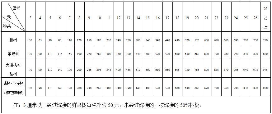 鲜果树的补偿标准（依据单株干径确定）